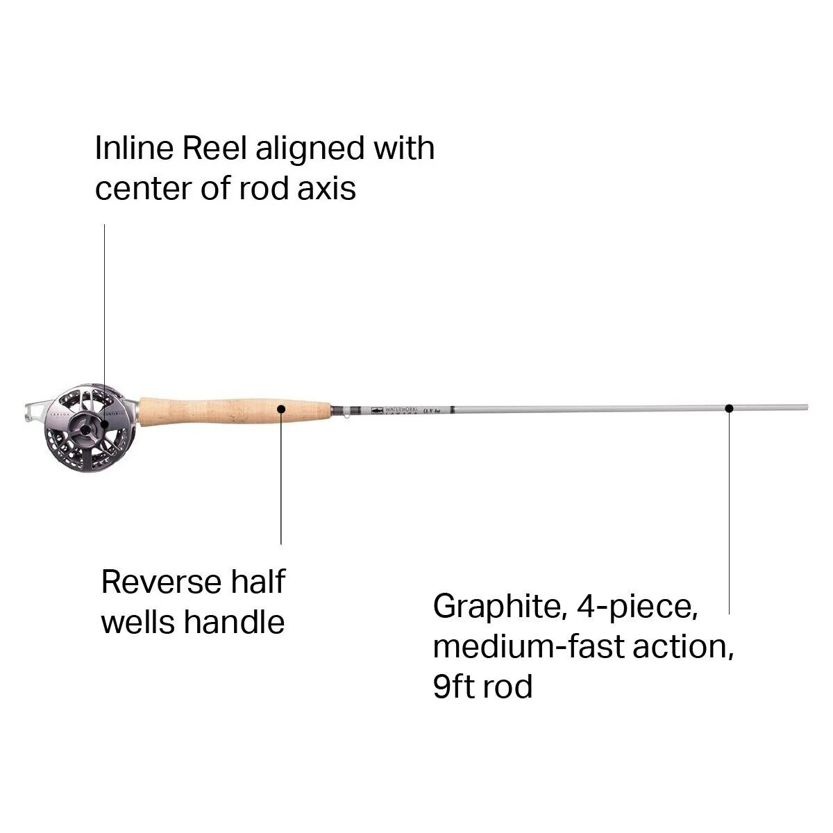 Coupon 𧨠Center Axis Rod & Reel System Lamson Single Handed Fly Rods π 4 Coupon 𧨠Center Axis Rod & Reel System Lamson Single Handed Fly Rods π - Image 2